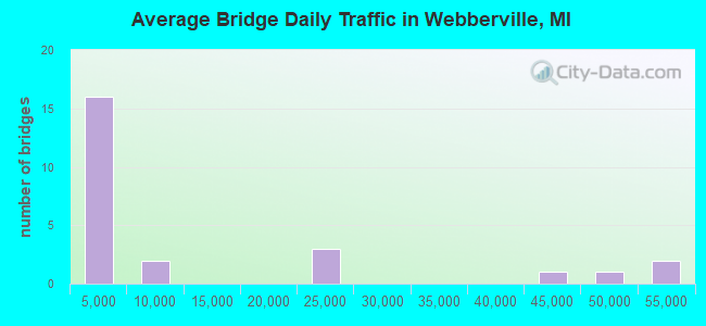 Average Bridge Daily Traffic in Webberville, MI