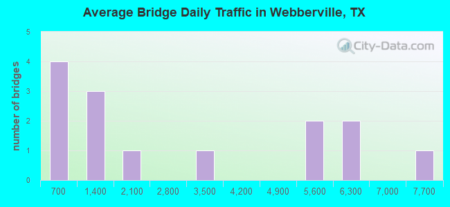 Average Bridge Daily Traffic in Webberville, TX