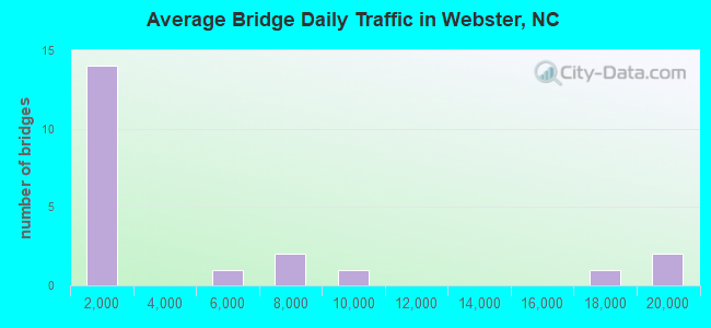 Average Bridge Daily Traffic in Webster, NC
