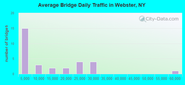 Average Bridge Daily Traffic in Webster, NY