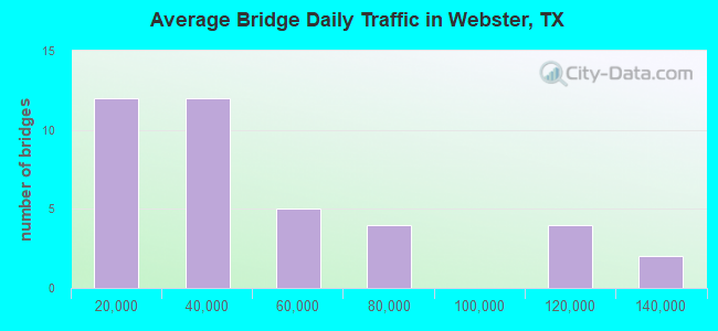 Average Bridge Daily Traffic in Webster, TX
