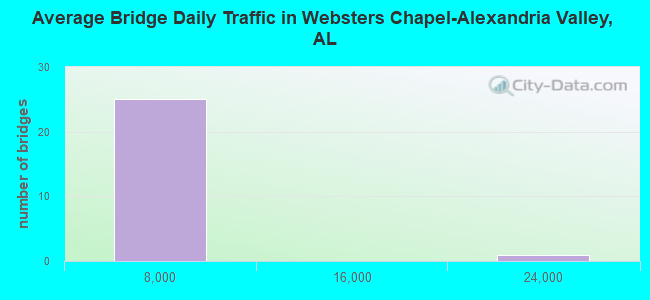 Average Bridge Daily Traffic in Websters Chapel-Alexandria Valley, AL