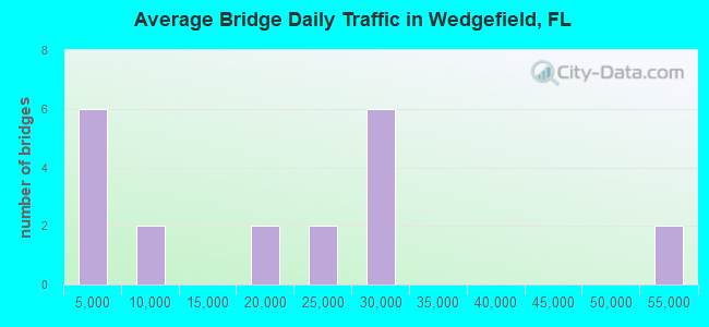 Average Bridge Daily Traffic in Wedgefield, FL