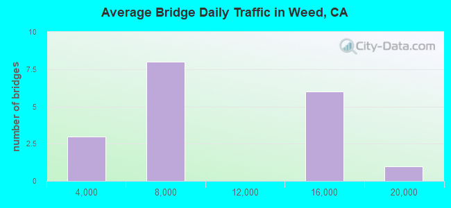 Average Bridge Daily Traffic in Weed, CA