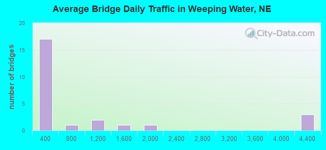 Average Bridge Daily Traffic in Weeping Water, NE