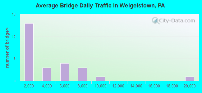 Average Bridge Daily Traffic in Weigelstown, PA