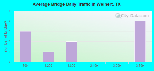 Average Bridge Daily Traffic in Weinert, TX