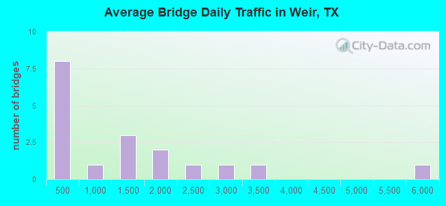 Average Bridge Daily Traffic in Weir, TX