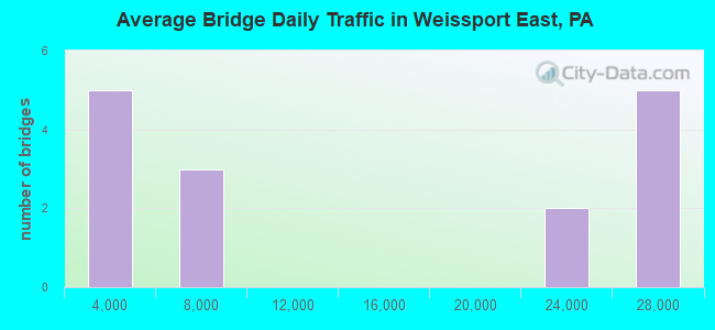 Average Bridge Daily Traffic in Weissport East, PA
