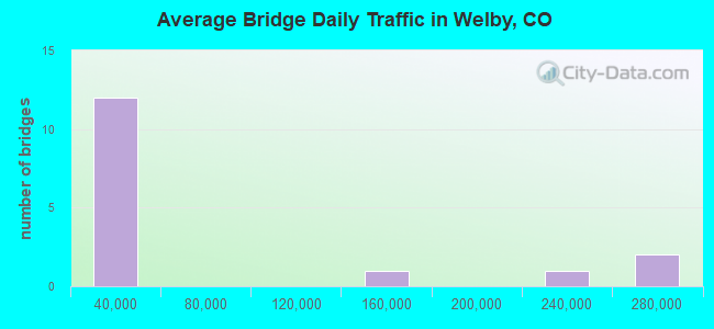 Average Bridge Daily Traffic in Welby, CO