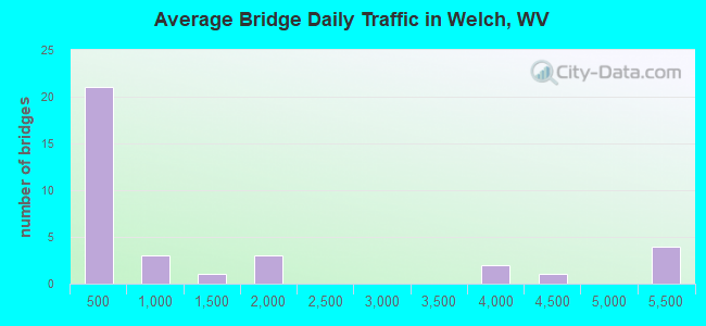 Average Bridge Daily Traffic in Welch, WV