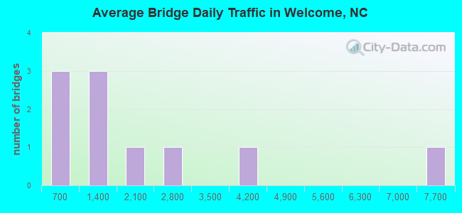 Average Bridge Daily Traffic in Welcome, NC