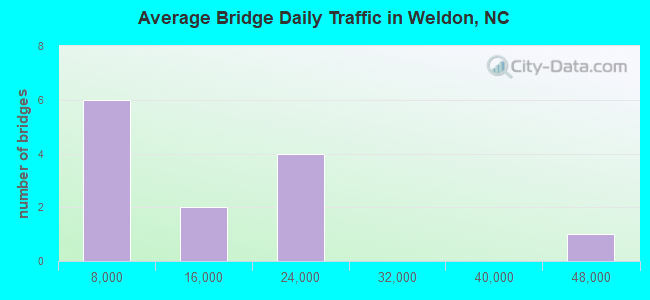 Average Bridge Daily Traffic in Weldon, NC