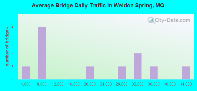 Average Bridge Daily Traffic in Weldon Spring, MO