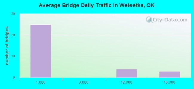 Average Bridge Daily Traffic in Weleetka, OK