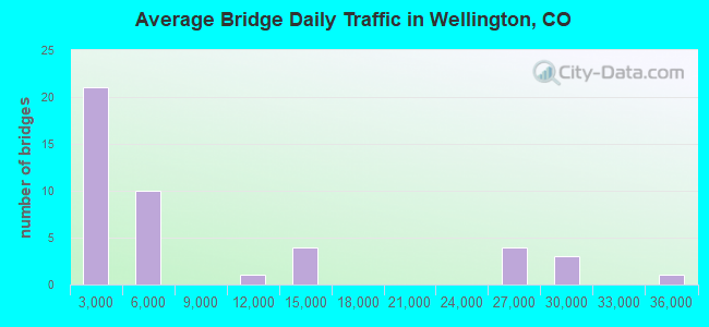Average Bridge Daily Traffic in Wellington, CO