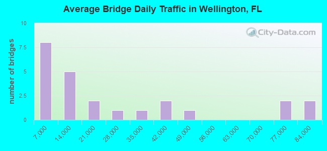 Average Bridge Daily Traffic in Wellington, FL