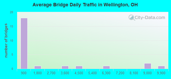 Average Bridge Daily Traffic in Wellington, OH