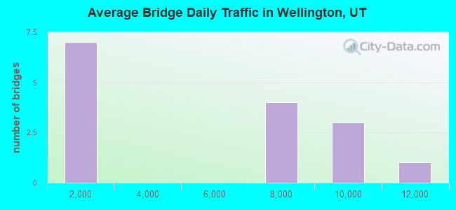 Average Bridge Daily Traffic in Wellington, UT