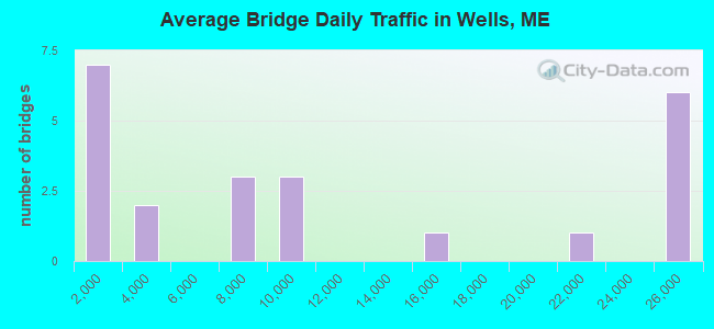 Average Bridge Daily Traffic in Wells, ME