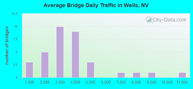 Average Bridge Daily Traffic in Wells, NV