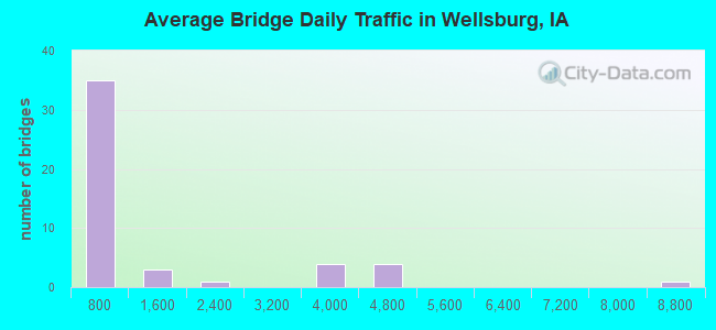 Average Bridge Daily Traffic in Wellsburg, IA