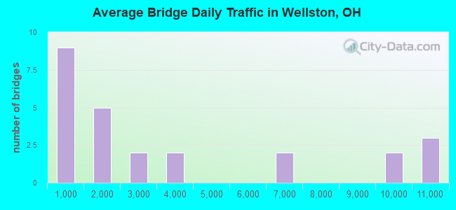 Average Bridge Daily Traffic in Wellston, OH