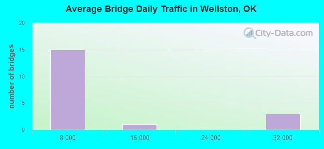 Average Bridge Daily Traffic in Wellston, OK
