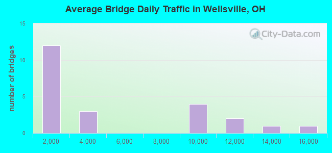 Average Bridge Daily Traffic in Wellsville, OH