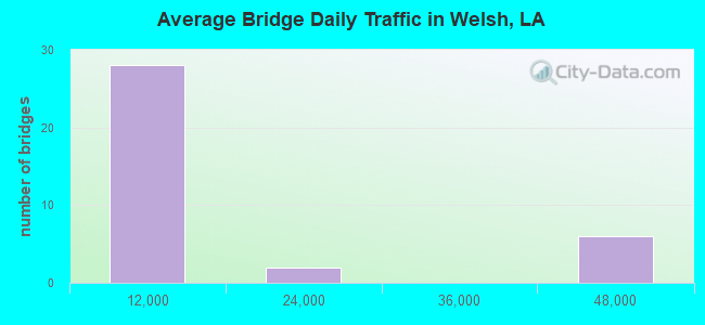Average Bridge Daily Traffic in Welsh, LA