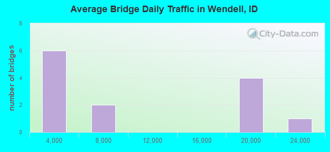 Average Bridge Daily Traffic in Wendell, ID