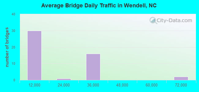 Average Bridge Daily Traffic in Wendell, NC