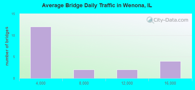 Average Bridge Daily Traffic in Wenona, IL