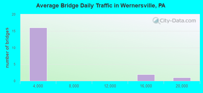 Average Bridge Daily Traffic in Wernersville, PA