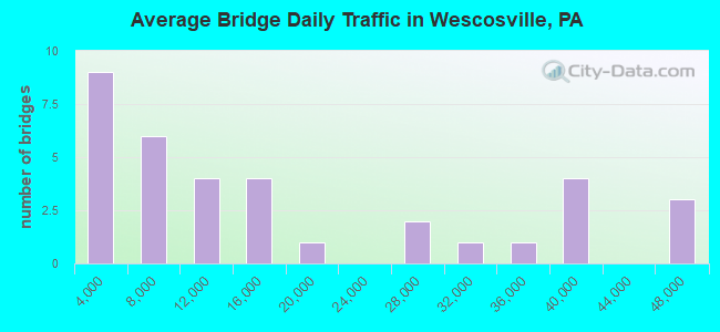 Average Bridge Daily Traffic in Wescosville, PA