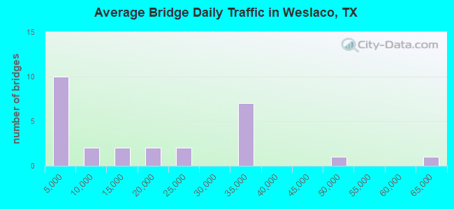 Average Bridge Daily Traffic in Weslaco, TX