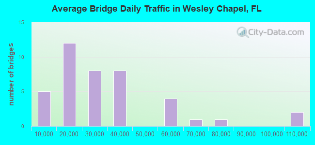 Average Bridge Daily Traffic in Wesley Chapel, FL