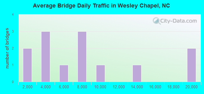 Average Bridge Daily Traffic in Wesley Chapel, NC
