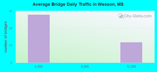 Average Bridge Daily Traffic in Wesson, MS