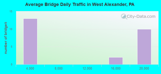 Average Bridge Daily Traffic in West Alexander, PA