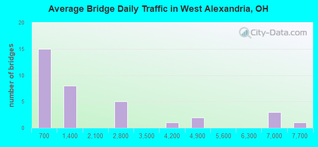 Average Bridge Daily Traffic in West Alexandria, OH