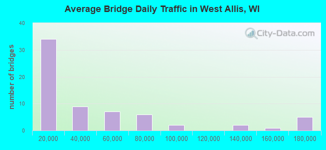 Average Bridge Daily Traffic in West Allis, WI