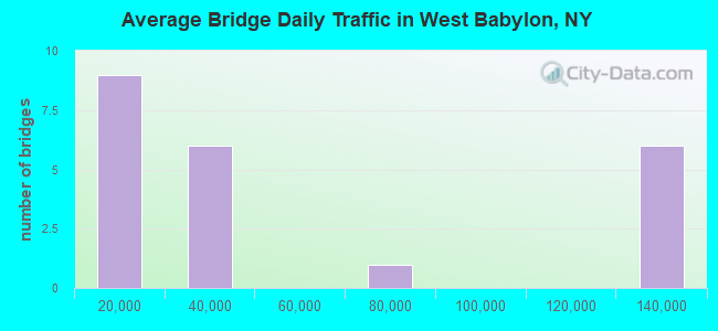 Average Bridge Daily Traffic in West Babylon, NY