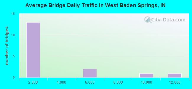 Average Bridge Daily Traffic in West Baden Springs, IN