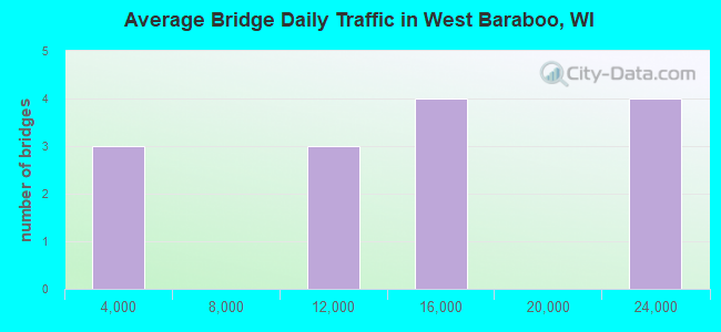 Average Bridge Daily Traffic in West Baraboo, WI