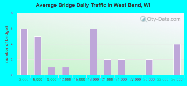 Average Bridge Daily Traffic in West Bend, WI