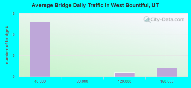 Average Bridge Daily Traffic in West Bountiful, UT