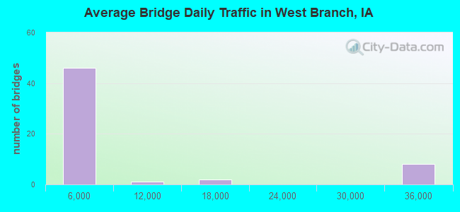 Average Bridge Daily Traffic in West Branch, IA