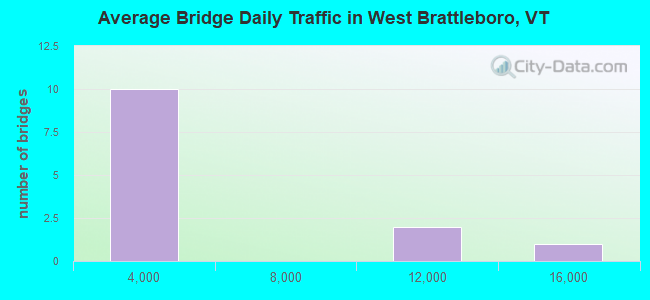 Average Bridge Daily Traffic in West Brattleboro, VT