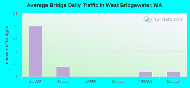 Average Bridge Daily Traffic in West Bridgewater, MA